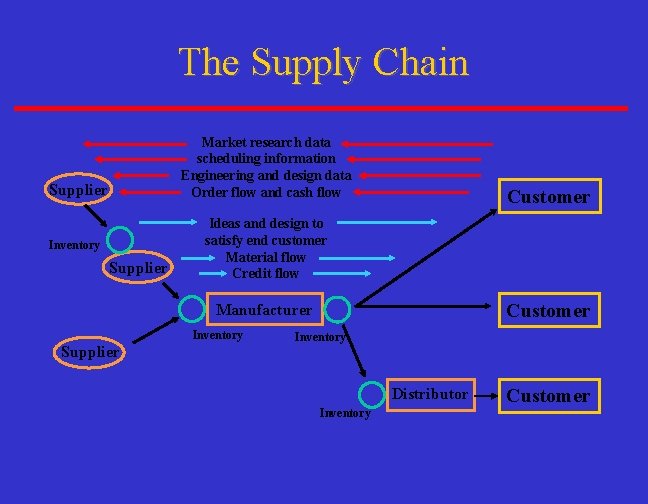 The Supply Chain Market research data scheduling information Engineering and design data Order flow