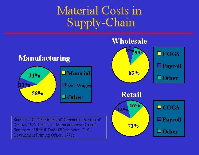 Material Costs in Supply-Chain Wholesale Manufacturing 31% 11% 58% 8% 9% COGS Payroll Material