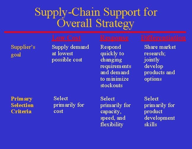 Supply-Chain Support for Overall Strategy Low Cost Response Differentiation Supplier’s goal Supply demand at