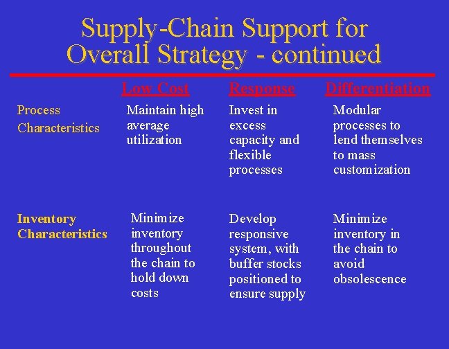 Supply-Chain Support for Overall Strategy - continued Low Cost Response Differentiation Process Characteristics Maintain