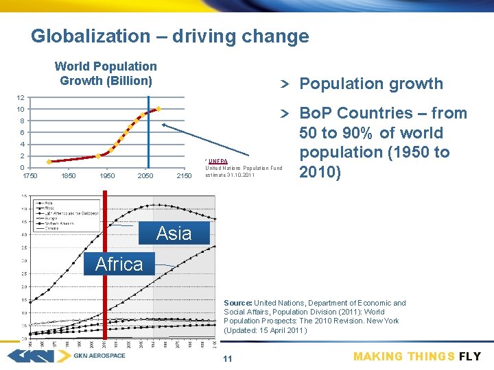 Globalization – driving change World Population Growth (Billion) Population growth 12 10 8 6