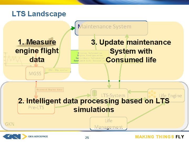 LTS Landscape Maintenance System 1. Measure engine flight data MGSS 3. Update maintenance System