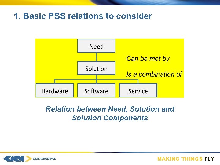 1. Basic PSS relations to consider Relation between Need, Solution and Solution Components MAKING