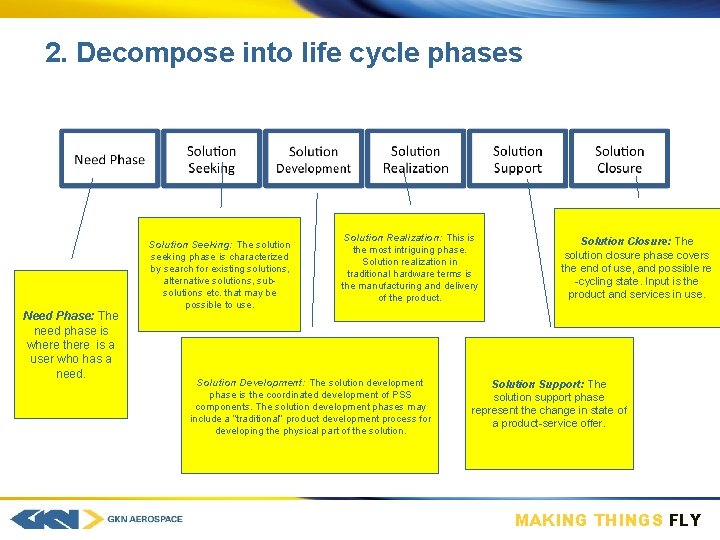 2. Decompose into life cycle phases Need Phase: The need phase is where there