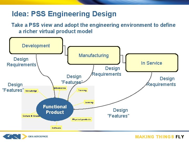 Idea: PSS Engineering Design Take a PSS view and adopt the engineering environment to