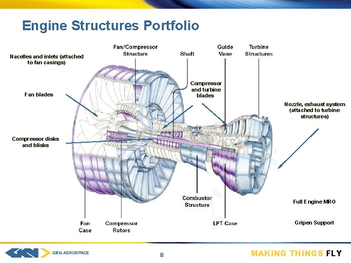Engine Structures Portfolio Nacelles and inlets (attached to fan casings) Compressor and turbine blades