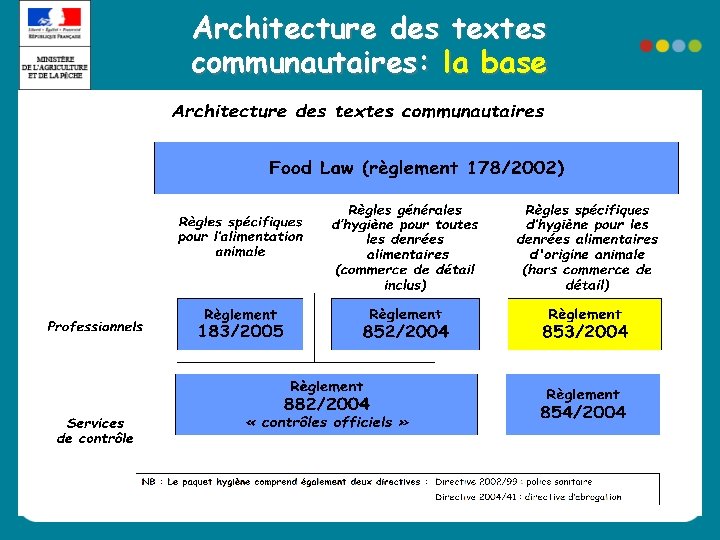 Architecture des textes communautaires: la base Architecture des textes communautaires: la base
