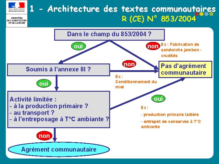 1 - Architecture des textes communautaires R (CE) N° 853/2004 Dans le champ du 1 - Architecture des textes communautaires R (CE) N° 853/2004 Dans le champ du