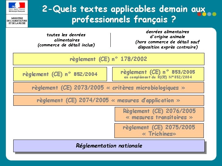 2 -Quels textes applicables demain aux professionnels français ? toutes les denrées alimentaires (commerce 2 -Quels textes applicables demain aux professionnels français ? toutes les denrées alimentaires (commerce