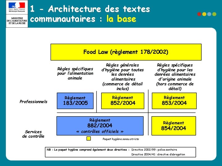 1 - Architecture des textes communautaires : la base 1 - Architecture des textes communautaires : la base