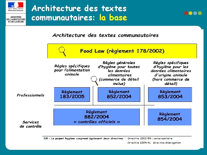 Architecture des textes communautaires: la base Architecture des textes communautaires: la base