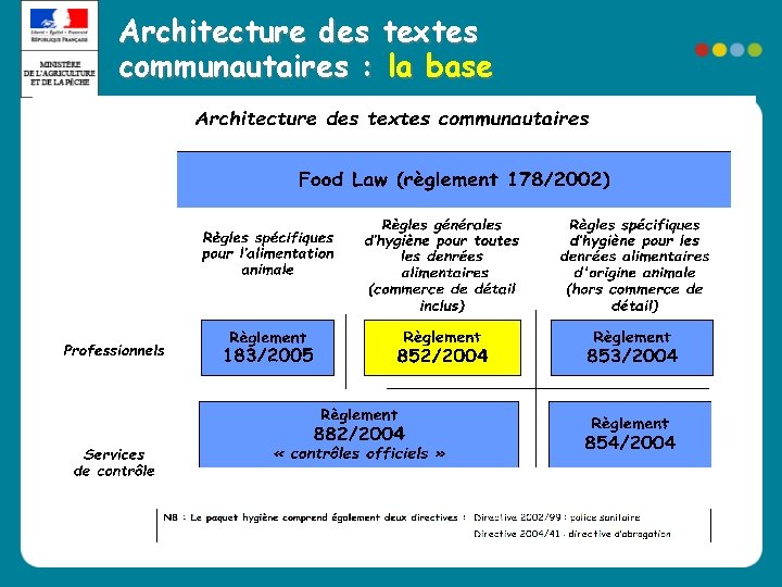 Architecture des textes communautaires : la base Architecture des textes communautaires : la base