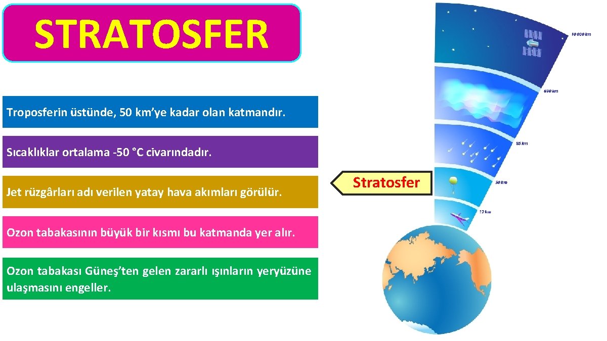 STRATOSFER Troposferin üstünde, 50 km’ye kadar olan katmandır. Sıcaklıklar ortalama -50 °C civarındadır. Jet