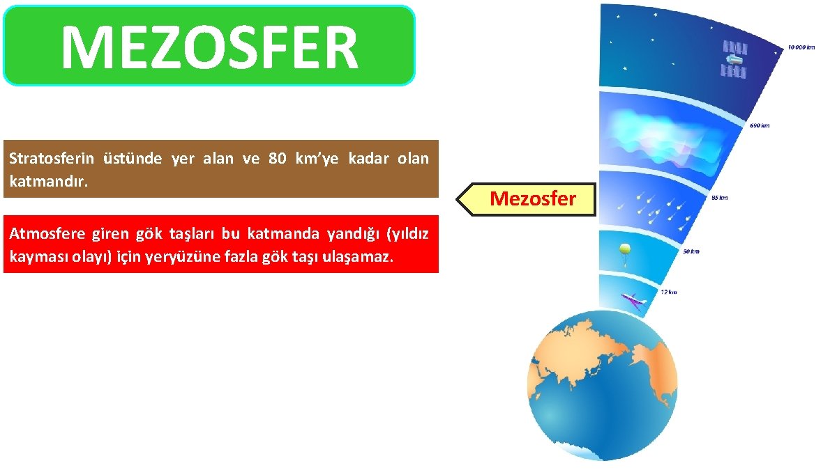 MEZOSFER Stratosferin üstünde yer alan ve 80 km’ye kadar olan katmandır. Atmosfere giren gök