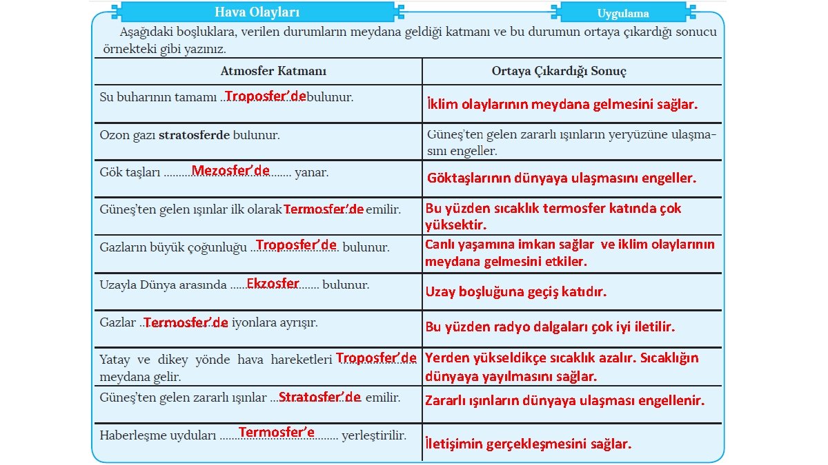 Troposfer’de Mezosfer’de İklim olaylarının meydana gelmesini sağlar. Göktaşlarının dünyaya ulaşmasını engeller. Termosfer’de Troposfer’de Ekzosfer