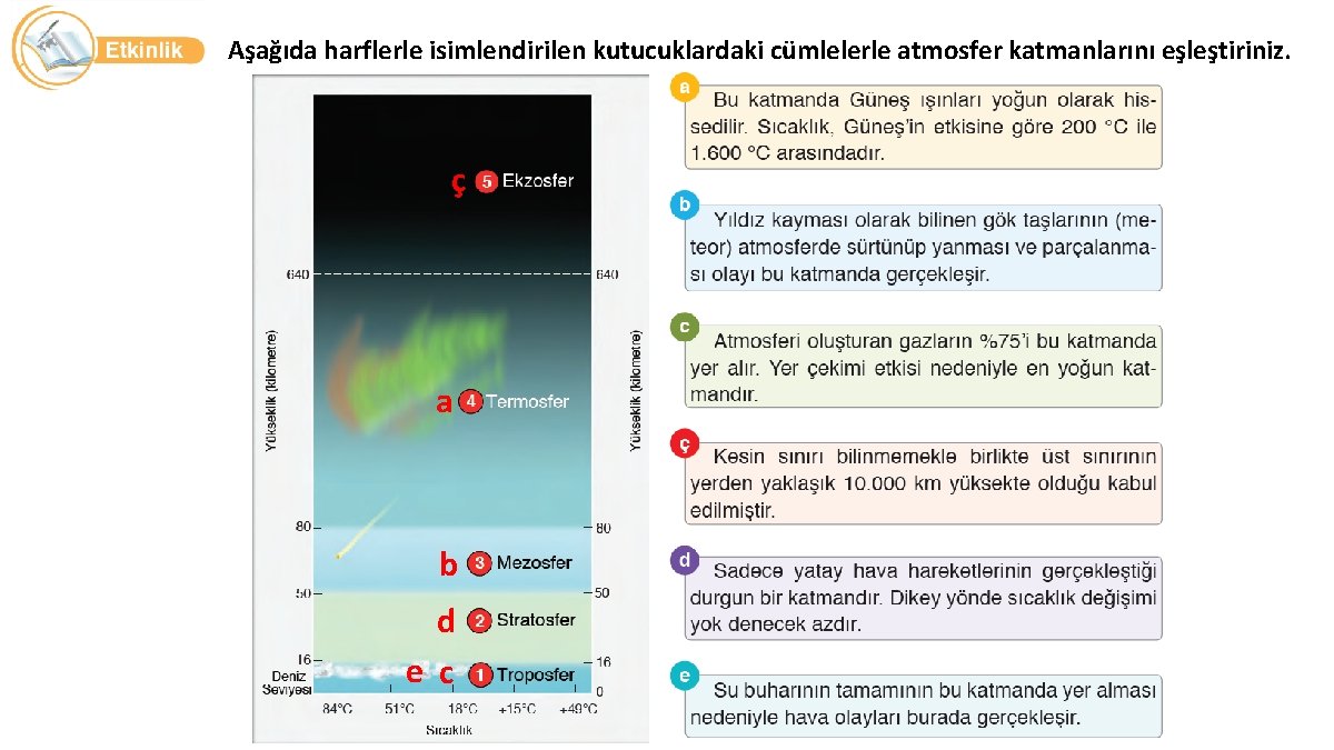 Aşağıda harflerle isimlendirilen kutucuklardaki cümlelerle atmosfer katmanlarını eşleştiriniz. ç a b d e c