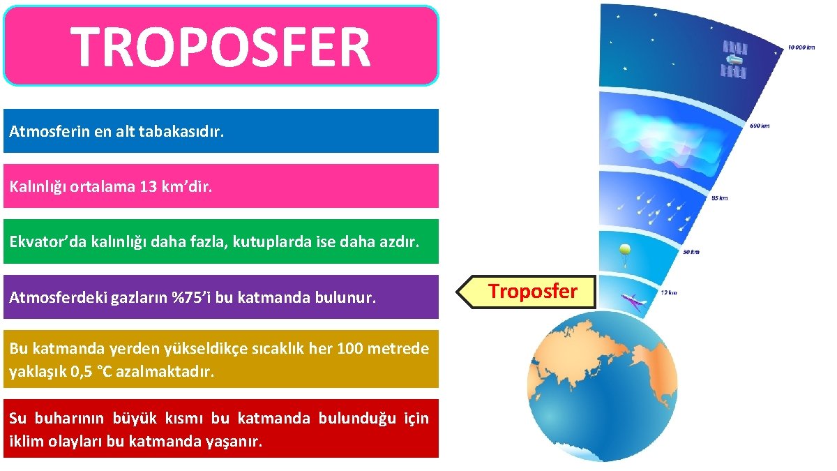 TROPOSFER Atmosferin en alt tabakasıdır. Kalınlığı ortalama 13 km’dir. Ekvator’da kalınlığı daha fazla, kutuplarda