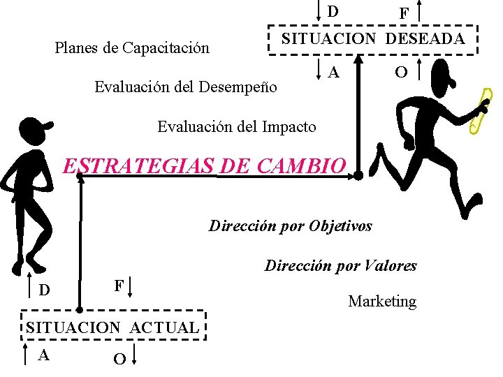 D F SITUACION DESEADA Planes de Capacitación Evaluación del Desempeño A O Evaluación del D F SITUACION DESEADA Planes de Capacitación Evaluación del Desempeño A O Evaluación del
