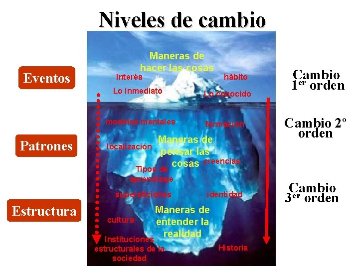 Niveles de cambio Eventos Maneras de hacer las cosas Interés Lo inmediato modelos mentales Niveles de cambio Eventos Maneras de hacer las cosas Interés Lo inmediato modelos mentales