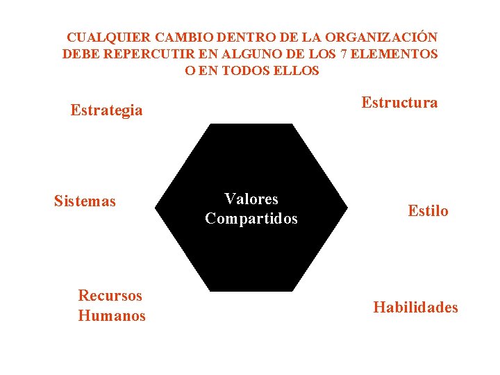 CUALQUIER CAMBIO DENTRO DE LA ORGANIZACIÓN DEBE REPERCUTIR EN ALGUNO DE LOS 7 ELEMENTOS CUALQUIER CAMBIO DENTRO DE LA ORGANIZACIÓN DEBE REPERCUTIR EN ALGUNO DE LOS 7 ELEMENTOS
