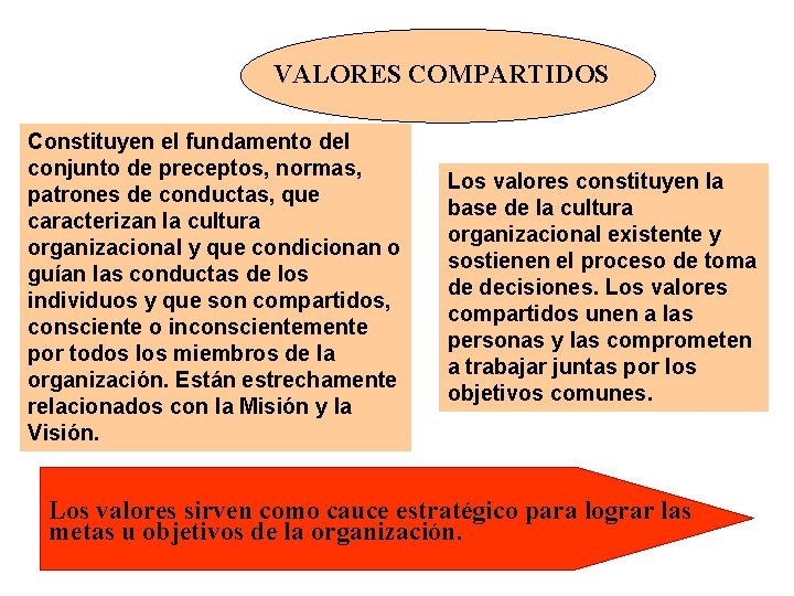 VALORES COMPARTIDOS Constituyen el fundamento del conjunto de preceptos, normas, patrones de conductas, que VALORES COMPARTIDOS Constituyen el fundamento del conjunto de preceptos, normas, patrones de conductas, que