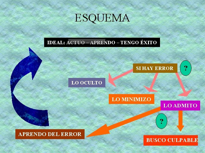 ESQUEMA IDEAL: ACTUO – APRENDO – TENGO ÉXITO SI HAY ERROR ? LO OCULTO ESQUEMA IDEAL: ACTUO – APRENDO – TENGO ÉXITO SI HAY ERROR ? LO OCULTO