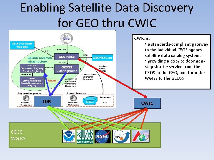 Enabling Satellite Data Discovery for GEO thru CWIC is: Collection Metadata Registration • a