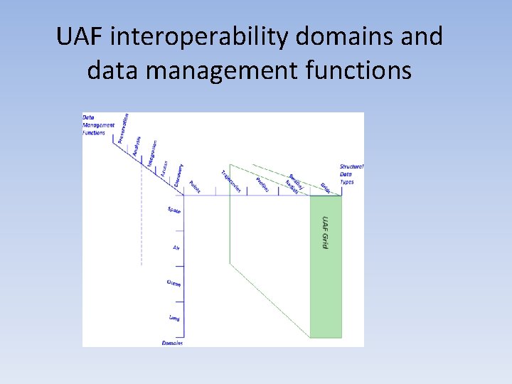 UAF interoperability domains and data management functions 