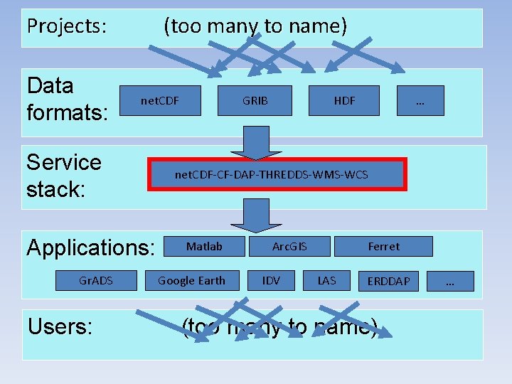 Projects: Data formats: (too many to name) net. CDF Service stack: Applications: Gr. ADS