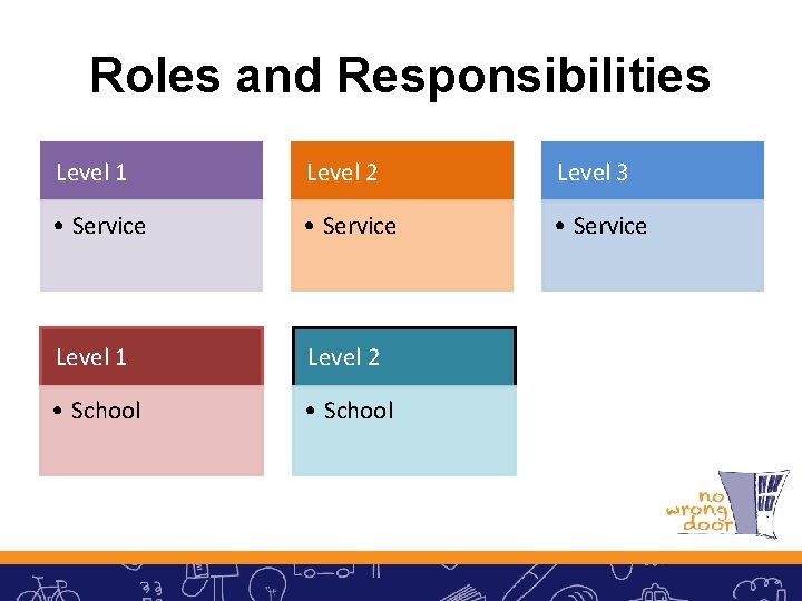 Roles and Responsibilities Level 1 Level 2 Level 3 • Service Level 1 Level