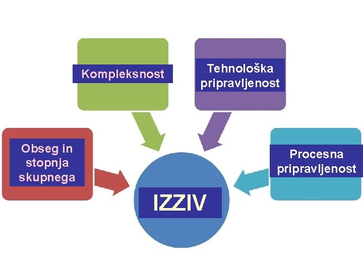 Kompleksnost Tehnološka pripravljenost Obseg in stopnja skupnega Procesna pripravljenost IZZIV 