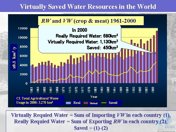 Virtually Saved Water Resources in the World x 0. 1 km 3 /y RW Virtually Saved Water Resources in the World x 0. 1 km 3 /y RW