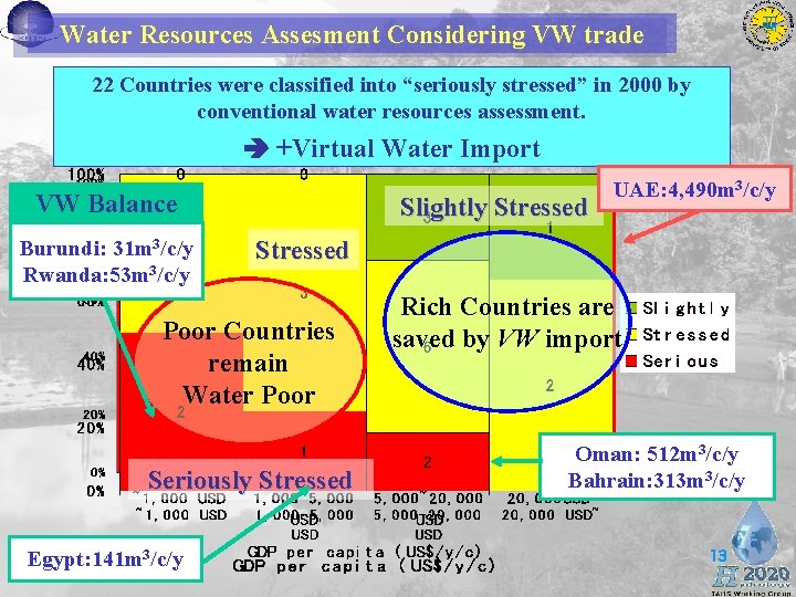 Water Resources Assesment Considering VW trade 22 Countries were classified into “seriously stressed” in Water Resources Assesment Considering VW trade 22 Countries were classified into “seriously stressed” in