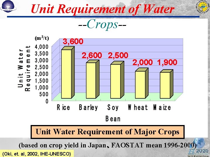 Unit Requirement of Water --Crops-(m 3/t) 3, 600 2, 500 2, 000 1, 900 Unit Requirement of Water --Crops-(m 3/t) 3, 600 2, 500 2, 000 1, 900