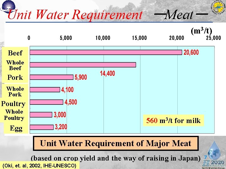 Unit Water Requirement ーMeatー (m 3/t) Beef Whole Beef Pork Whole Pork Poultry Whole Poultry Unit Water Requirement ーMeatー (m 3/t) Beef Whole Beef Pork Whole Pork Poultry Whole Poultry