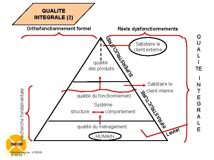 QUALITE INTEGRALE (2) Orthofonctionnement formel Réels dysfonctionnements TR U UC E Q U A