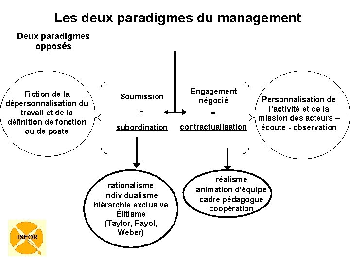 Les deux paradigmes du management Deux paradigmes opposés Fiction de la dépersonnalisation du travail