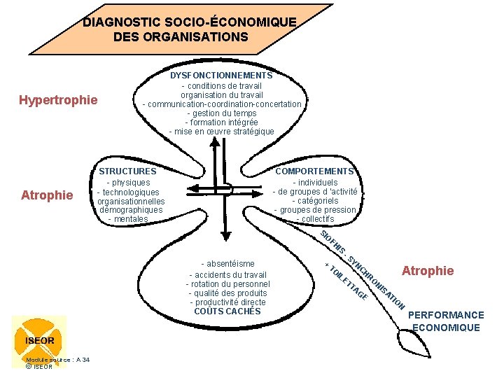 DIAGNOSTIC SOCIO-ÉCONOMIQUE DES ORGANISATIONS Hypertrophie Atrophie DYSFONCTIONNEMENTS - conditions de travail organisation du DIAGNOSTIC SOCIO-ÉCONOMIQUE DES ORGANISATIONS Hypertrophie Atrophie DYSFONCTIONNEMENTS - conditions de travail organisation du