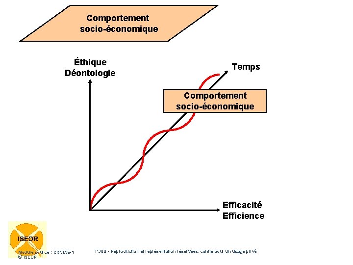 Comportement socio-économique Éthique Déontologie Temps Comportement socio-économique Efficacité Efficience Module source : CRSL 96