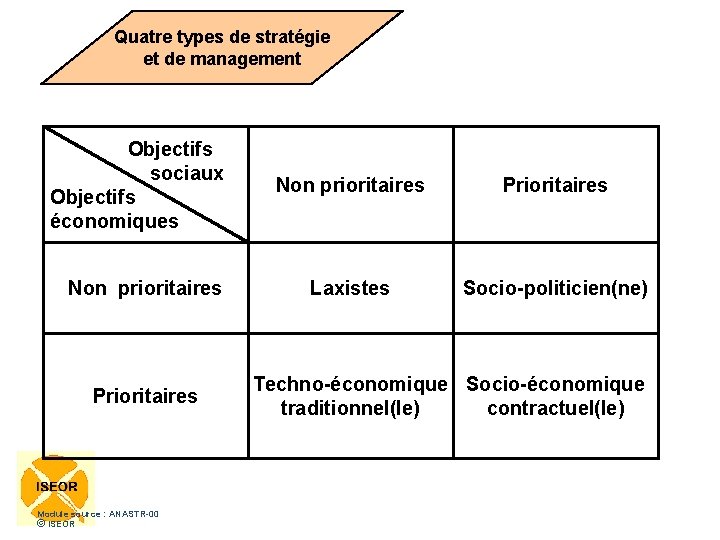 Quatre types de stratégie et de management Objectifs sociaux Objectifs économiques Non prioritaires Prioritaires