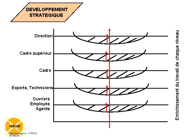 Direction Cadre supérieur Cadre Experts, Techniciens Ouvriers Employés Agents Module source : N 99