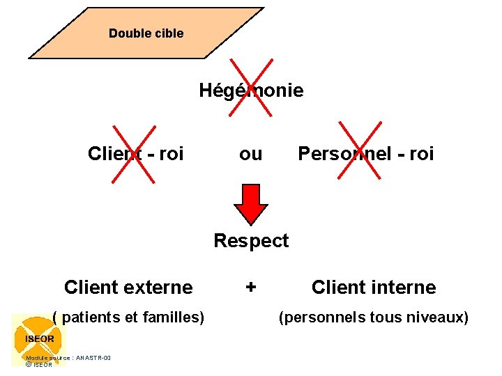 Double cible Hégémonie Client - roi ou Personnel - roi Respect Client externe (