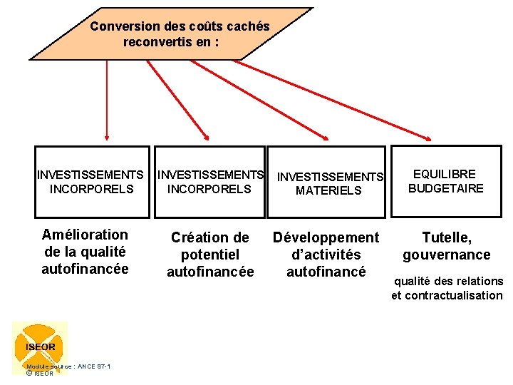  Conversion des coûts cachés reconvertis en : INVESTISSEMENTS INCORPORELS MATERIELS Amélioration de la