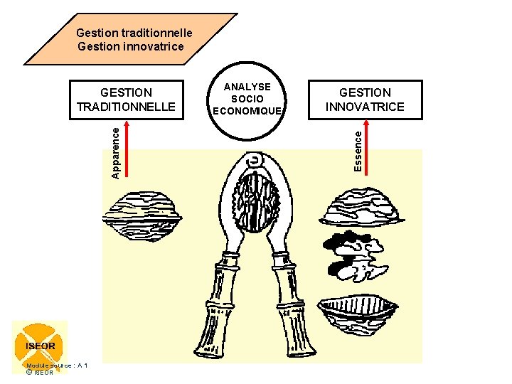  Gestion traditionnelle Gestion innovatrice Module source : A 1 © ISEOR ANALYSE SOCIO