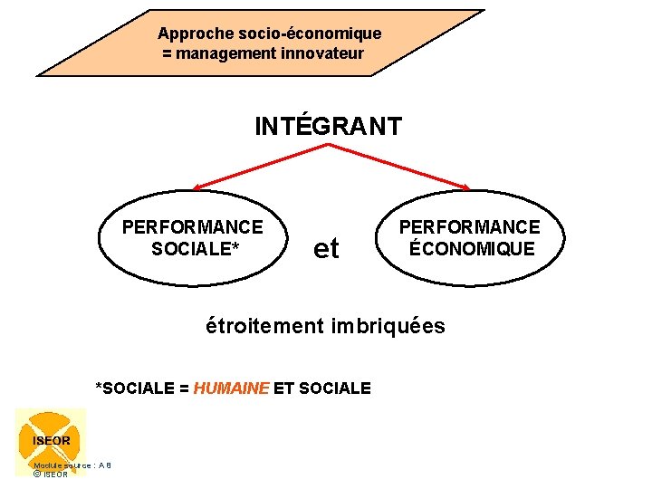  Approche socio-économique = management innovateur INTÉGRANT PERFORMANCE SOCIALE* et PERFORMANCE ÉCONOMIQUE étroitement imbriquées