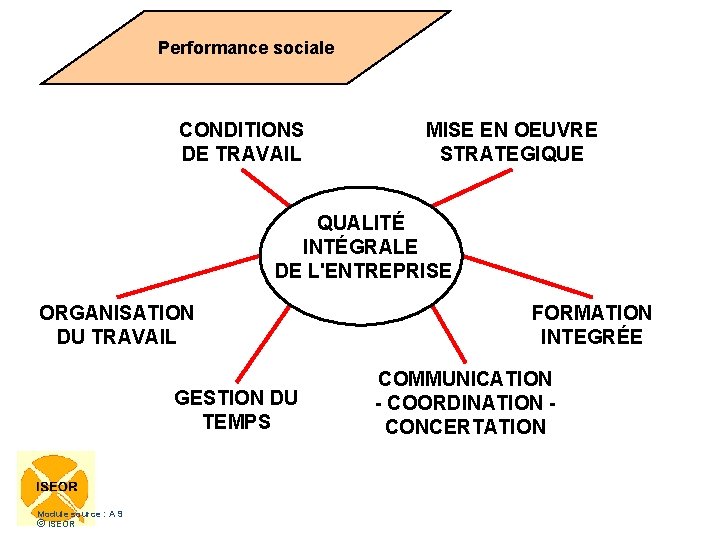 Performance sociale CONDITIONS DE TRAVAIL MISE EN OEUVRE STRATEGIQUE QUALITÉ INTÉGRALE DE L'ENTREPRISE ORGANISATION