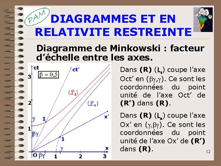 DIAGRAMMES ET EN RELATIVITE RESTREINTE Diagramme de Minkowski : facteur d’échelle entre les axes. DIAGRAMMES ET EN RELATIVITE RESTREINTE Diagramme de Minkowski : facteur d’échelle entre les axes.
