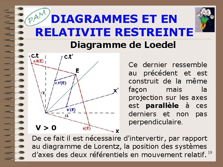 DIAGRAMMES ET EN RELATIVITE RESTREINTE Diagramme de Loedel V > 0 Ce dernier ressemble DIAGRAMMES ET EN RELATIVITE RESTREINTE Diagramme de Loedel V > 0 Ce dernier ressemble