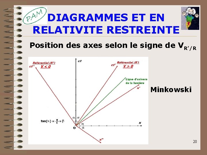 DIAGRAMMES ET EN RELATIVITE RESTREINTE Position des axes selon le signe de VR’/R Minkowski DIAGRAMMES ET EN RELATIVITE RESTREINTE Position des axes selon le signe de VR’/R Minkowski