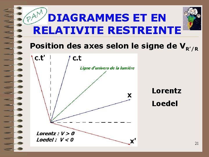 DIAGRAMMES ET EN RELATIVITE RESTREINTE Position des axes selon le signe de VR’/R Lorentz DIAGRAMMES ET EN RELATIVITE RESTREINTE Position des axes selon le signe de VR’/R Lorentz